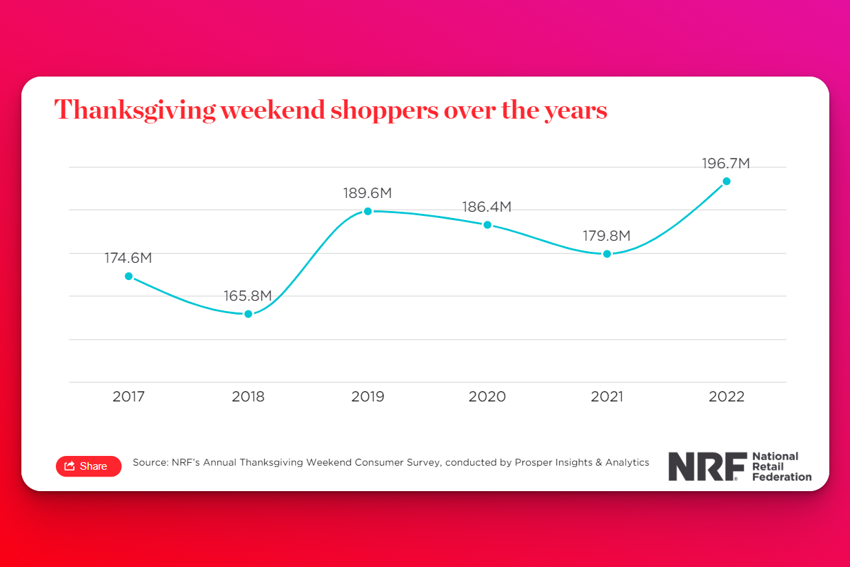 Thanksgiving Weekend shoppers over the years