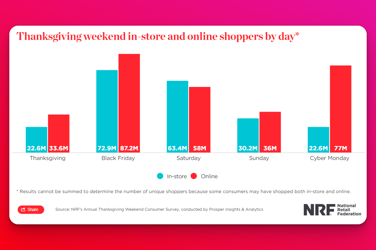 Thanksgiving Weekend in-store and online shoppers over by day