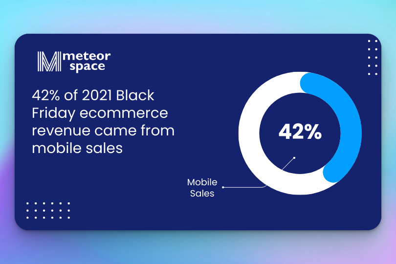 42% of 2021 Black Friday Ecommerce revenue sales came from mobile sales