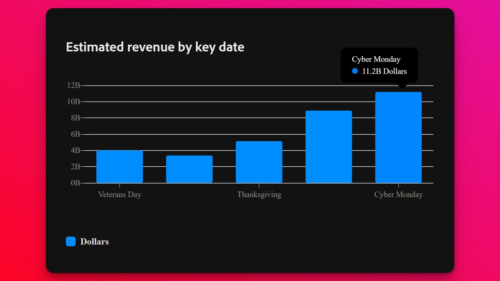 Estimated revenue by key date