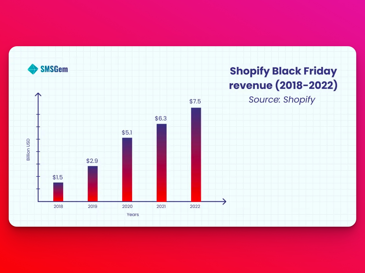 Shopify Black friday revenue (2018-2022)